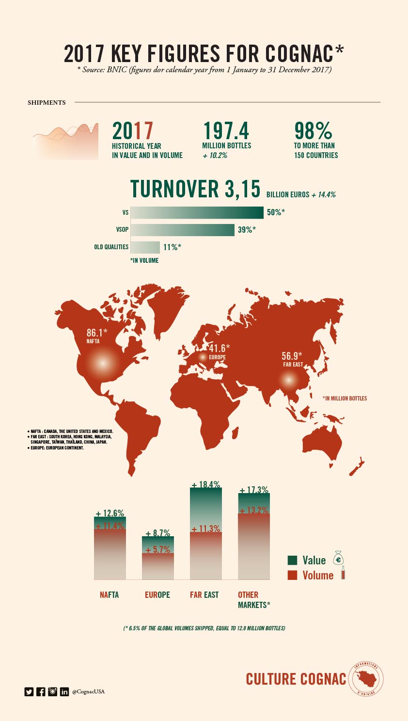 key figures cognac turnover 2017